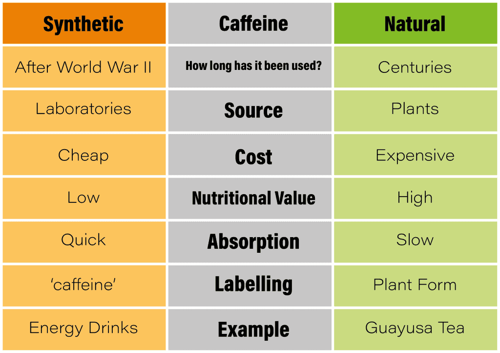 Artificial vs Natural Caffeine: the difference between Energy drinks and Guayusa